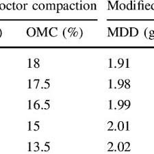 After performing the compaction laboratory, data was collected and summarized in table 1. Compaction Test Results Download Table