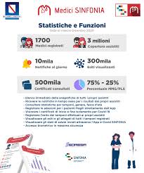Per ottenere la versione digitale si potrà anche usare la mail o l'sms. Dalle App Di Soresa Gia Visualizzati 2 Milioni Di Certificati Verdi Anci Campania