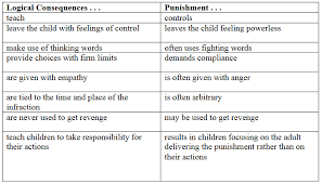 Logical Consequence Vs Punishment Controlling Logical Consequences Counseling Lessons Responsive Classroom