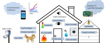 Beginner Home Automation With Openhab