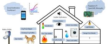 Beginner Home Automation With Openhab