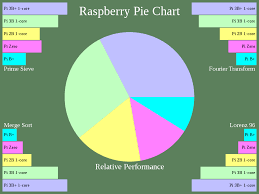 A Pi Pie Chart Raspberry Pi Forums