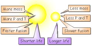 main sequence lifetime cosmos