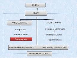 Panchayati Raj Flow Chart Related Keywords Suggestions