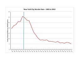 Stop And Frisk And The New York City Murder Rate Just My