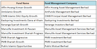 Best islamic unit trusts investment in malaysia. Invest Made Easy For Malaysian Only Top 10 Malaysia Shariah Islamic Unit Trust Funds Comparison