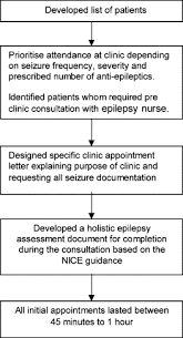 implementing epilepsy guidelines within a learning