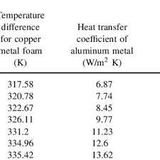 Average Heat Transfer Coefficient Of Copper Foam And Aluminum Metal Download Table
