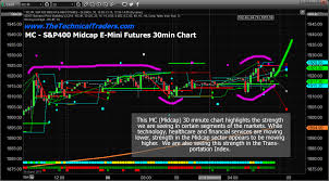 Sector Rotation Giving Mixed Signals About The Future Etf