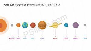 The eight official planets, at least three dwarf planets, more than 130 satellites of the planets, a large number of the above diagrams show the relative sizes of the orbits of the eight planets (plus pluto) from a perspective somewhat above the ecliptic (hence their. Solar System Powerpoint Diagram Pslides