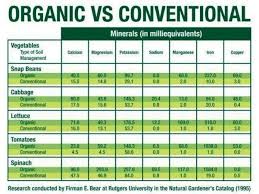 Conventional Vs Organic Food Chart Organic Recipes Eating
