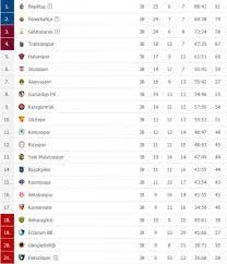 Hafta puan durumu ve tüm detaylar. Super Lig De Puan Durumu Ve Gelecek Haftanin Fiksturu