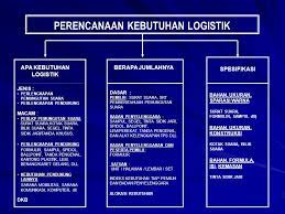 Logistik adalah serangkaian proses yang meliputi perencanaan, pelaksanaan, pengawasan barang dan jasa. Kebijakan Pengelolaan Logistik Pemilu Ppt Download