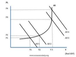 Aggregate Supply Keynes V Hayek Economics Hl Ib