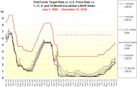 Libor Rate Chart Forecast Uk Interest Rates Economy