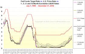 libor rate chart forecast uk interest rates economy