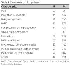 Frequency Of Symptoms Of Attention Deficit And Hyperactivity