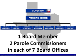 Texas Board Of Pardons And Paroles Texas Board Of Pardons And Paroles Created By Constitutional Amendment 3 Members 1 Appointed With Senate Ppt Download