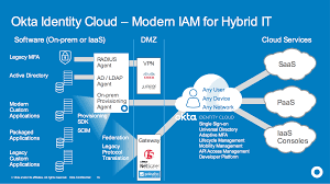 Custom App Integration Okta