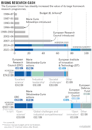 The european union (eu) is a political and economic union of certain european states. How European Scientists Will Spend 100 Billion