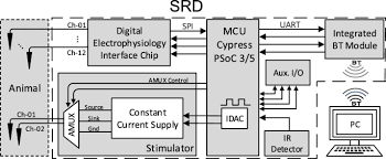 This video describe how i made a simple and inexpensive short circuit detector for automotive troubleshooting. Telemetry Controlled Simultaneous Stimulation And Recording Device Srd To Study Interhemispheric Cortical Circuits In Rat Primary Somatosensory Si Cortex Bmc Biomedical Engineering Full Text