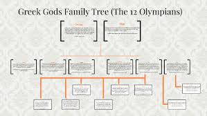 (the tree does not include creatures; Greek Gods Family Tree The Main 12 By Abigail Daniel Perez