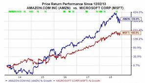 Your symbols have been updated. Better Long Term Buy Amazon Amzn Vs Microsoft Msft Stock