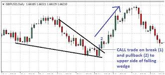 Binary Options Technical Analysis Chart Patterns