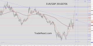 Have A Look At The Forecast On The Eur Gbp Pair That I Made