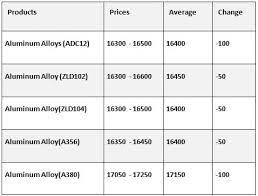 Enter price and quantity, select a unit of weight or volume, and specify a substance or material to search for. Aluminium Alloy Prices Drop Across All Markets In China Following The Downtrend In Aluminium Prices