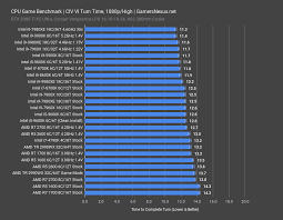 Awards Best Cpus Of 2018 Gaming Production