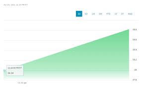 The stock recently traded at $34.26, down $3.74 from its offer price. Cjkuq1iftozxwm
