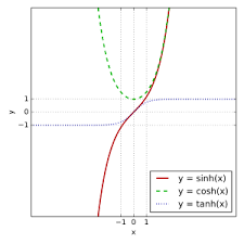 Hyperbolic Functions Wikipedia