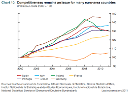 Unit Labour Costs Indexed This Is Why The Euro Zone Doesn T Work The Unit Labour Cost Chart