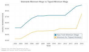 Nys Wage Hike Seen As A Nightmare By Small Businesses A