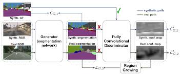 Unsupervised Domain Adaptation For Semantic Segmentation Of Urban Scenes