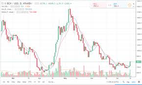 Bitcoin cash to aud chart. Bitcoin Cash Chart July 2018 Bitcoin Cash