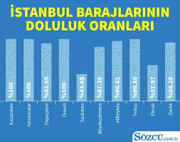 Terkos'ta doluluk oranı yüzde 63.68, büyükçekmece'de yüzde 46.28 olarak ölçüldü. Istanbul Barajlari Bu Yilin En Yuksek Doluluk Seviyesine Ulasti Ekonomi Haberleri