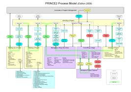 Prince2 Edition 2009 Process Model Prince2 Wikipedia Program Management Change Management Project Management