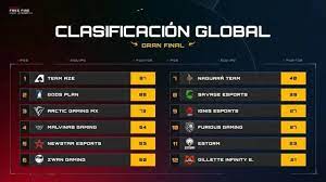 The top two teams qualifed for the free fire world series in singapore. Free Fire League 2021 Reaches Record With 1 4 Million Live Viewers Team Aze Is Champion Free Fire Mania