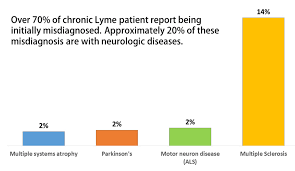 Do Antibiotics Help Patients With Lyme Disease Who Are Also Diagnosed With Ms Lymedisease Org