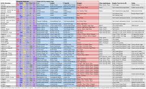 is there a weakness chart yet monster hunter generations