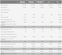 Pmi Comparison Chart Iloan Home Mortgage