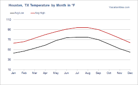 best time to visit houston weather year round