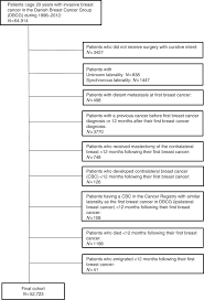This common blood test measures the amount of various types of blood cells in a sample of your blood. Statin Use And Risk Of Contralateral Breast Cancer A Nationwide Cohort Study British Journal Of Cancer