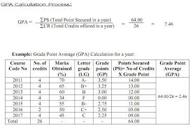 It is a number calculated from your grades representing your performance in a semester. National University Grading System Gpa Calculation Eduresultbd Com
