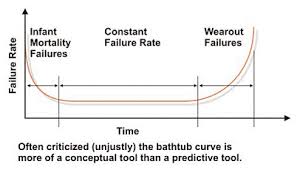 The bathtub curve illustrates the failure trend from beginning to end of life the inverse of λ, 1/λ, gives the mean time to failure (mttf), which is more commonly expressed as the mean time between failures (mtbf), especially in. Reliability Engineering Principles For The Plant Engineer Supply Chain Minded