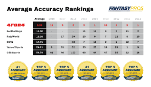 Fantasyalarm.com 2019 fantasy football rankingsstandard league rankings & projectionstop 200 overall playerstop 50 rookiesquarterbacksrunning backswide. 4for4 Fantasy Football Accuracy 4for4