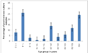 Bar Chart Showing The Percentage Of Normal And High Esr Crp