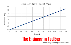 Pumps Fans And Turbines Horsepower